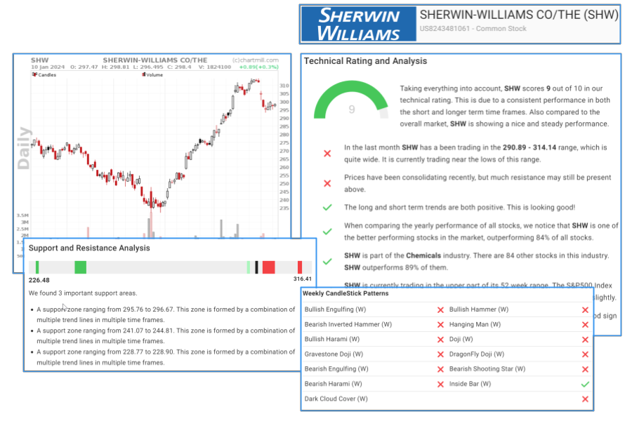 ChartMill Technical Reports