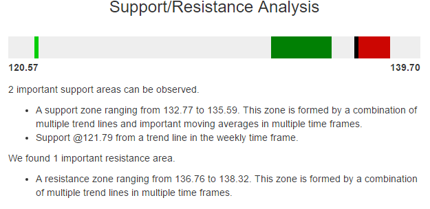 Charting the stock markets: does technical analysis work?