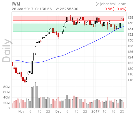 Support And Resistance Charts