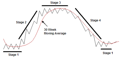 Weinstein stage analysis in chartmill | ChartMill.com