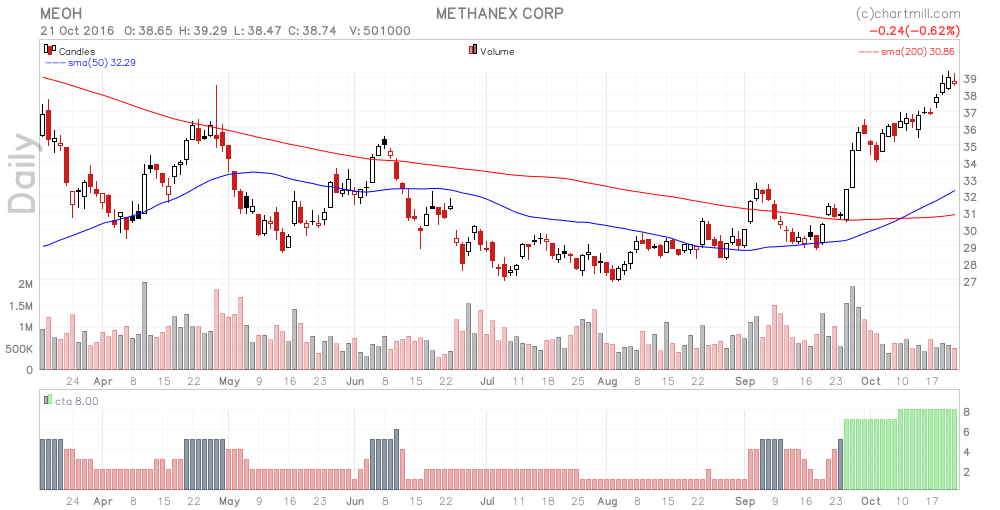 MEOH_chart