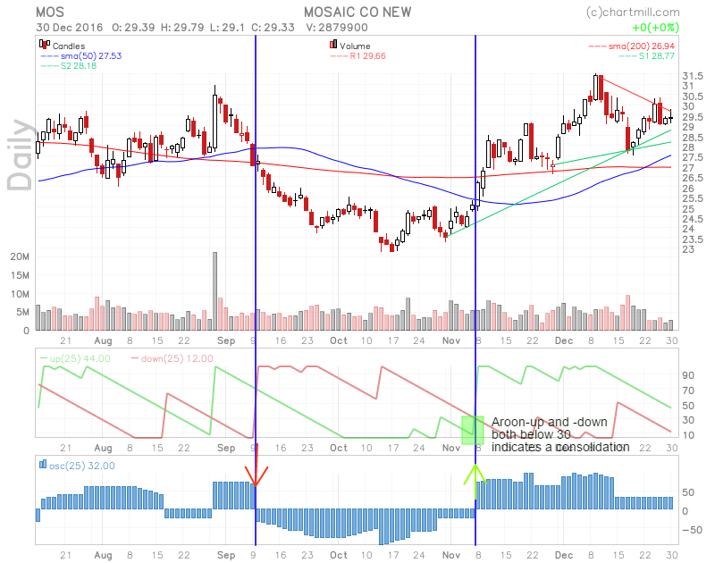 Free Aroon Charts