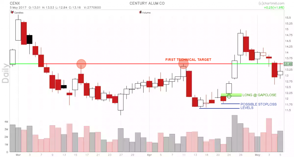 CENX_chart