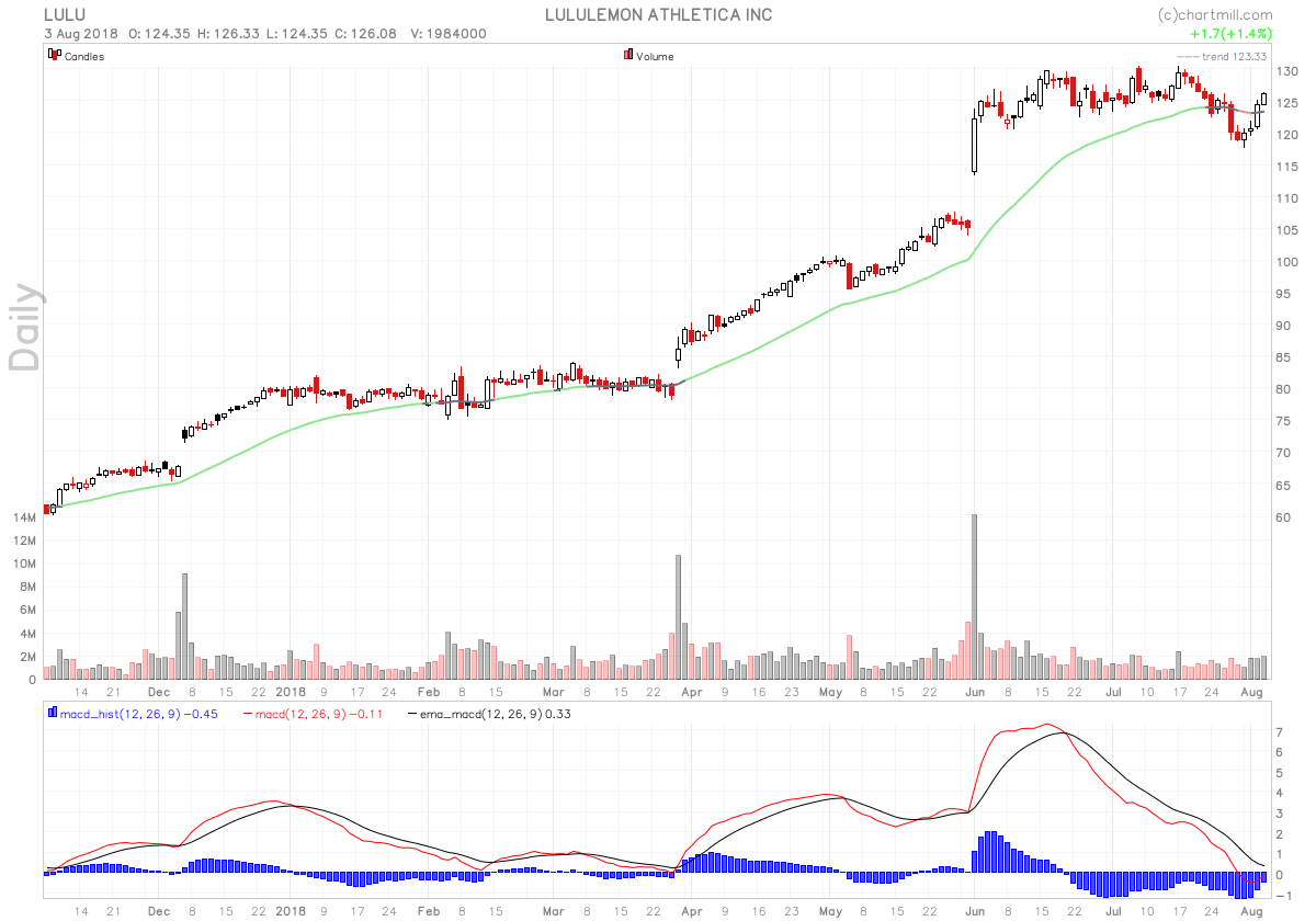 Moving Average Convergence Divergence Macd Indicator Chartmill Com - 