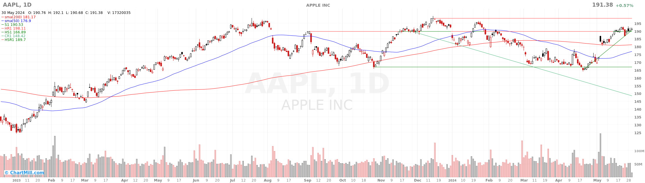 🍏Обзор компании Apple - #AAPL