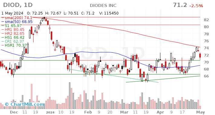DIOD Daily chart