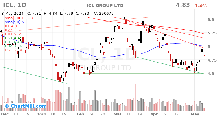 ICL Daily chart
