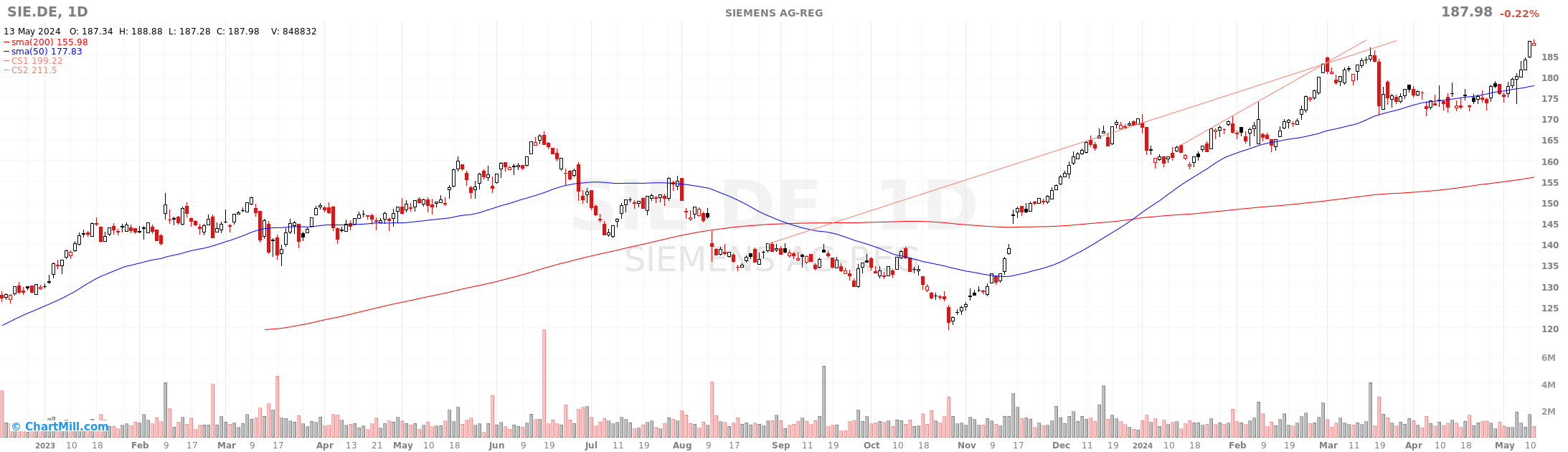 📌Обзор компании Siemens - #SIE@DE