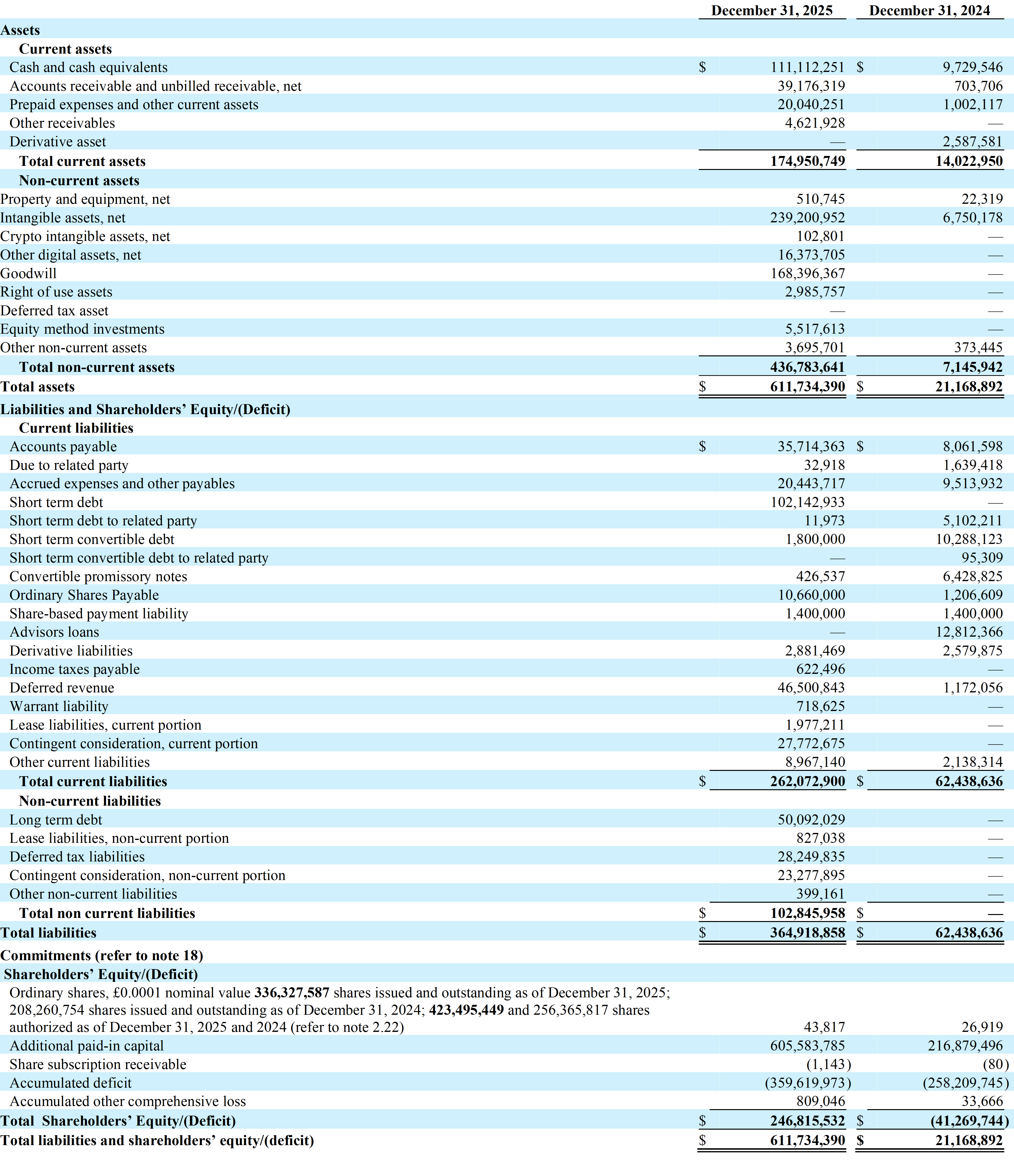 Rezolve Ai Delivers 543% H2 Growth; Raises 2026 Revenue Guidance to $360M as Platform Achieves Global Infrastructure Scale