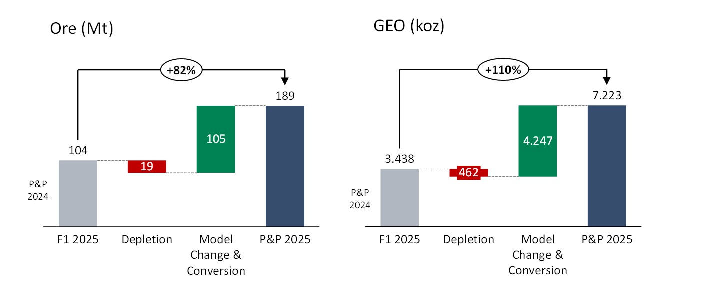 Aura Reports Updated Mineral Reserves and Mineral Resources For The Year-Ended 2025, Highlighting year of Significant Growth in Mineral Reserve and Resource Portfolio