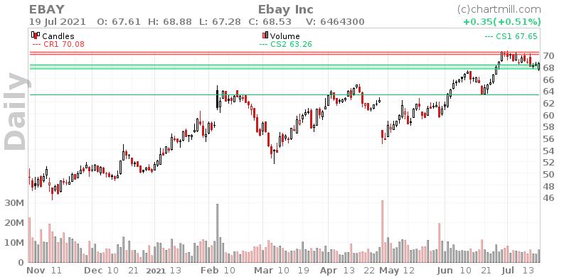 EBAY Daily chart on 2021-07-20