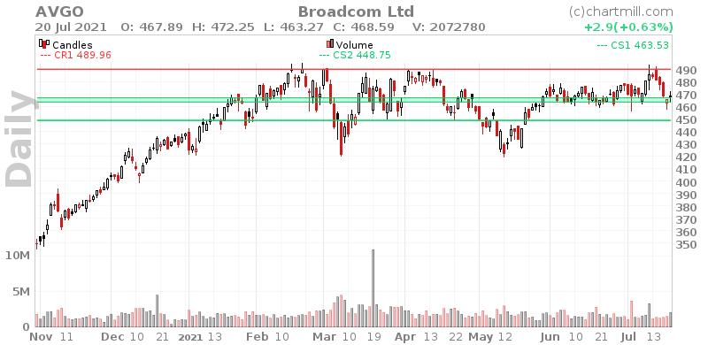 AVGO Daily chart on 2021-07-21