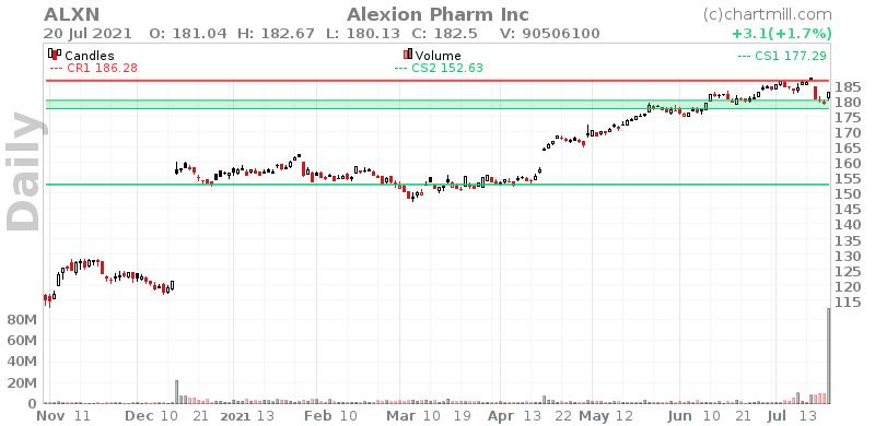 ALXN Daily chart on 2021-07-21