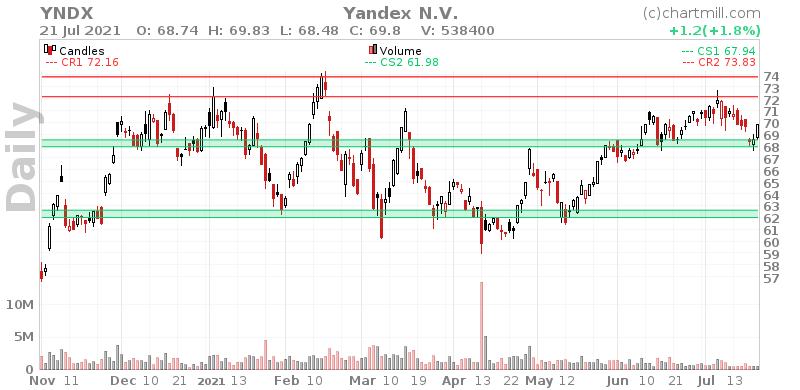 YNDX Daily chart on 2021-07-22