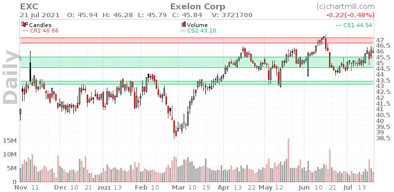 EXC Daily chart on 2021-07-22