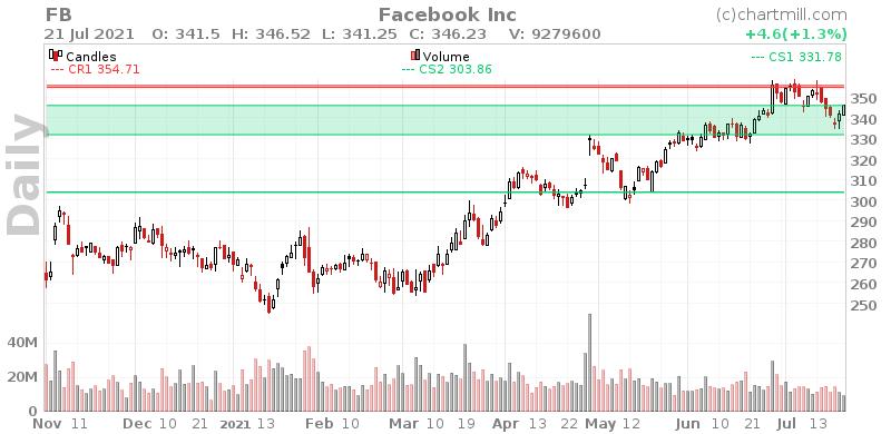 FB Daily chart on 2021-07-22