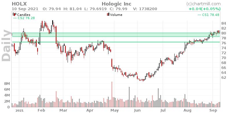 HOLX Daily chart on 2021-09-13