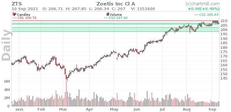ZTS Daily chart on 2021-09-13