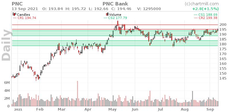 PNC Daily chart on 2021-09-14