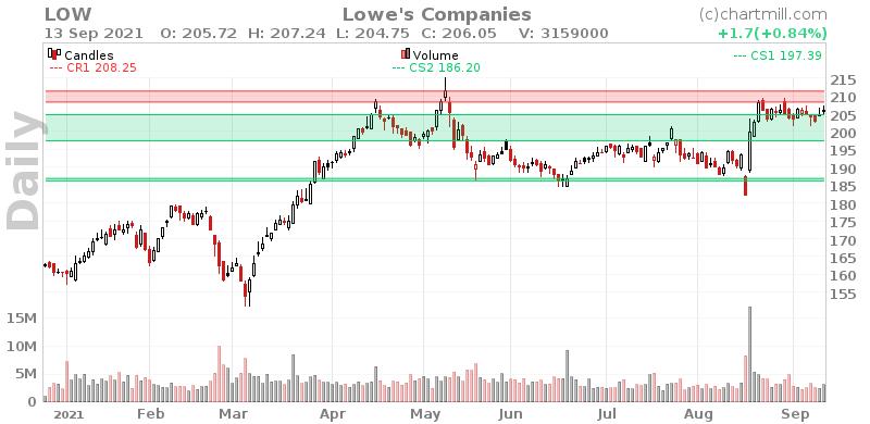 LOW Daily chart on 2021-09-14