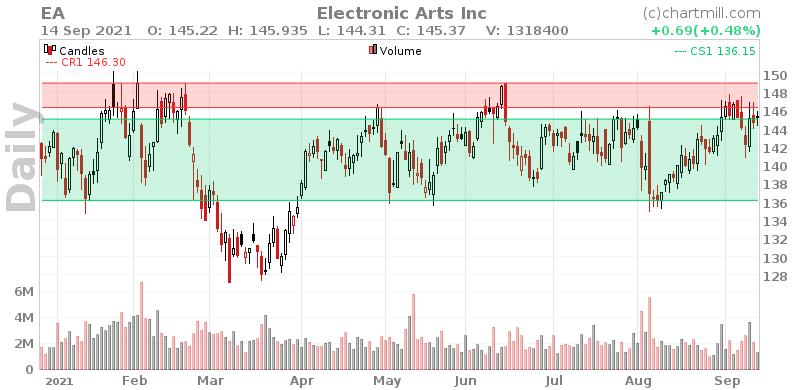 EA Daily chart on 2021-09-15