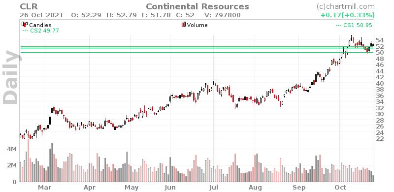 CLR Daily chart on 2021-10-27