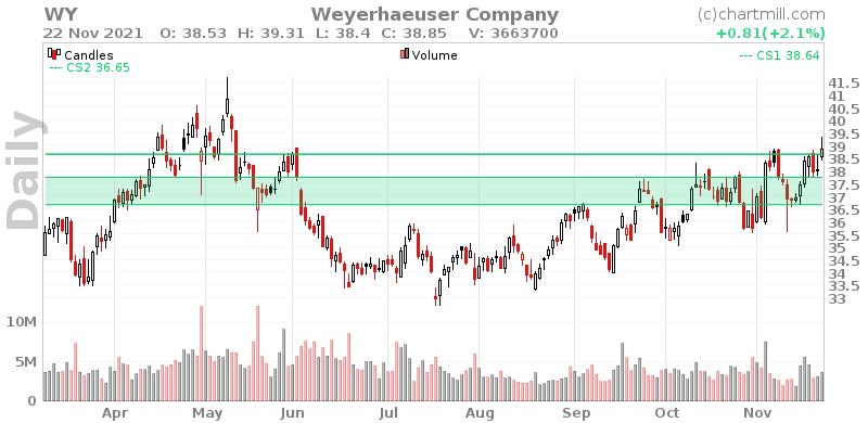WY Daily chart on 2021-11-23
