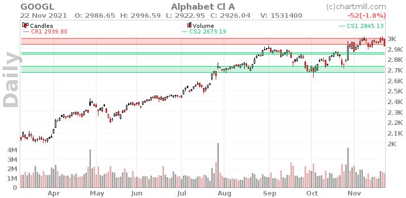 GOOGL Daily chart on 2021-11-23