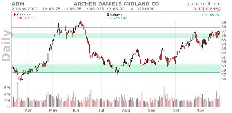 ADM Daily chart on 2021-11-25