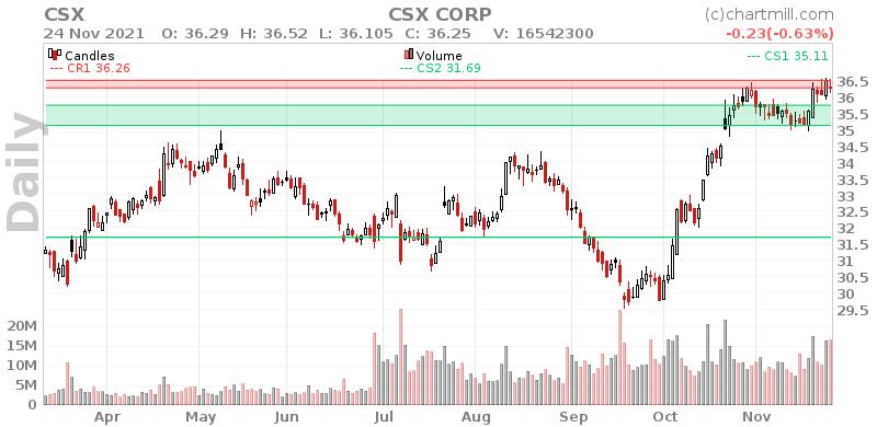 CSX Daily chart on 2021-11-25