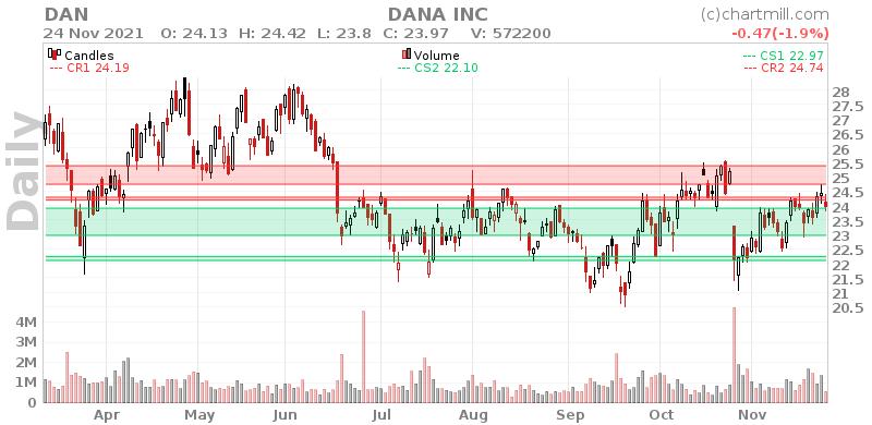 DAN Daily chart on 2021-11-25