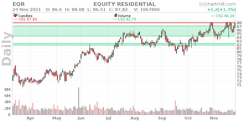 EQR Daily chart on 2021-11-25