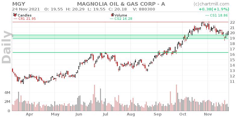 MGY Daily chart on 2021-11-25