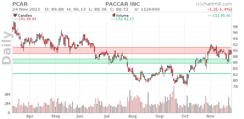 PCAR Daily chart on 2021-11-25