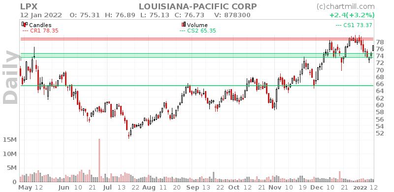LPX Daily chart on 2022-01-13