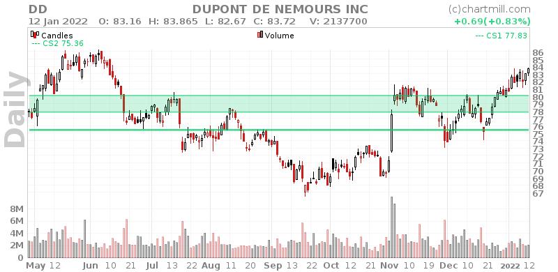 DD Daily chart on 2022-01-13