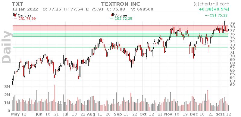 TXT Daily chart on 2022-01-13
