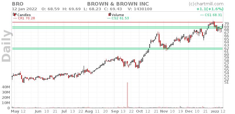 BRO Daily chart on 2022-01-13