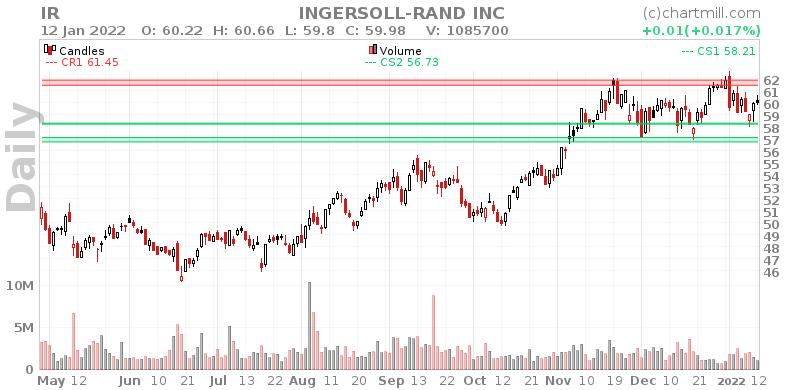 IR Daily chart on 2022-01-13