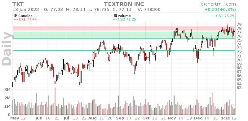TXT Daily chart on 2022-01-14