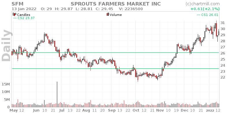 SFM Daily chart on 2022-01-14