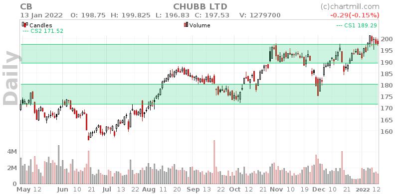 CB Daily chart on 2022-01-14