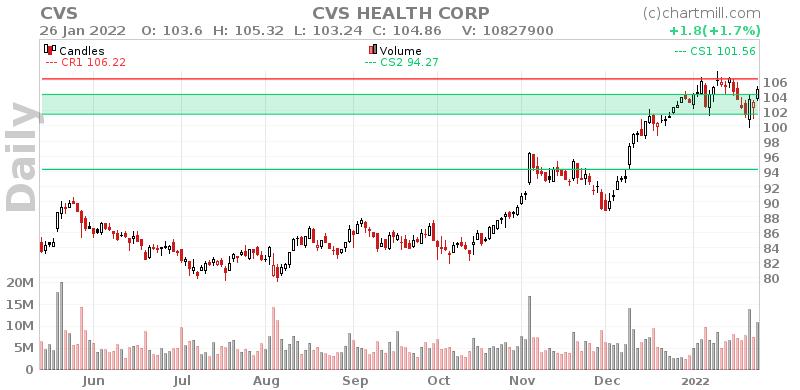 CVS Daily chart on 2022-01-27