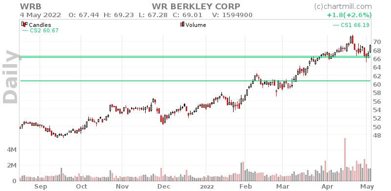 WRB Daily chart on 2022-05-05