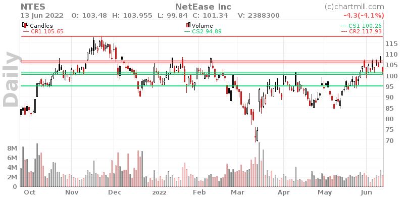 NTES Daily chart on 2022-06-14
