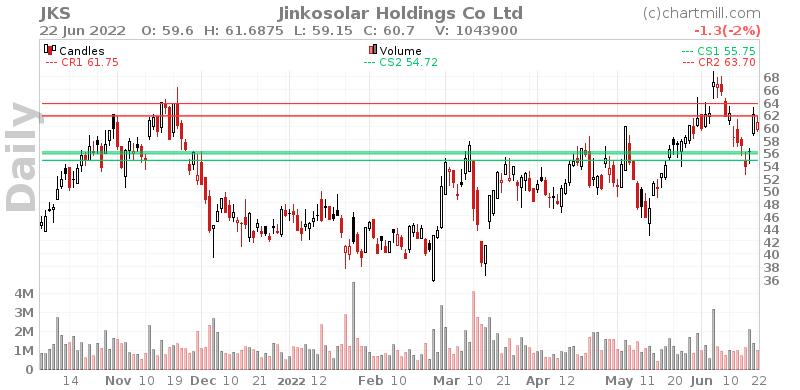JKS Daily chart on 2022-06-23