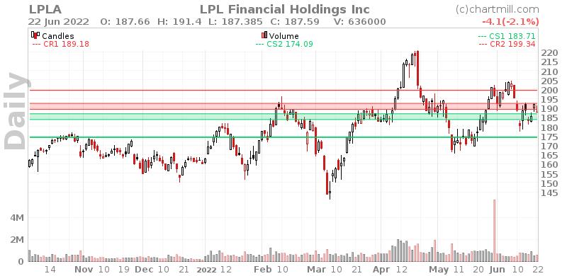 LPLA Daily chart on 2022-06-23