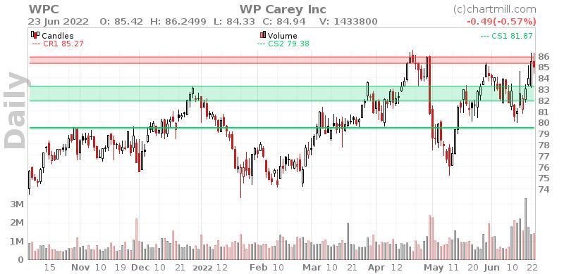 WPC Daily chart on 2022-06-24