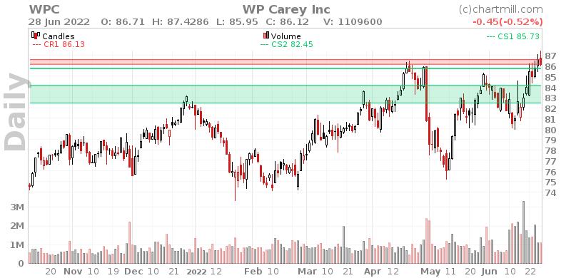 WPC Daily chart on 2022-06-29