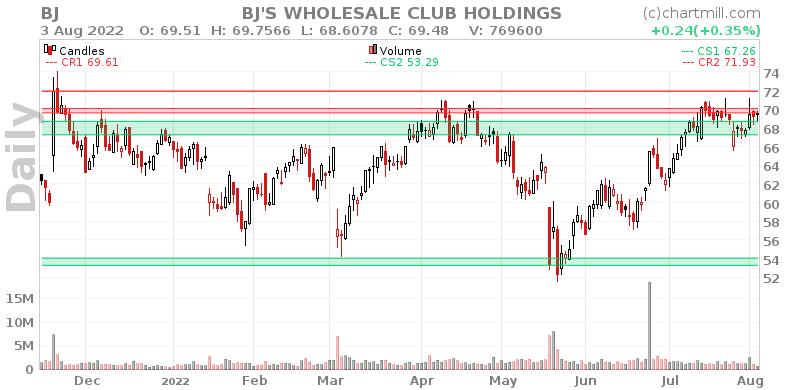 BJ Daily chart on 2022-08-04